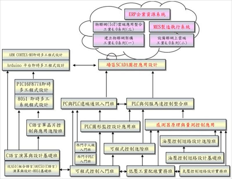 本中心在自動化系列課程設計上，從自動化元件基礎、設備自動化開發、廠務自動化整合、廠區遠端監控到整合MES/ERP資管連結設計的涵蓋面甚廣；從自動化系統設計展開成各單元課程提供給學員作彈性學習選擇。