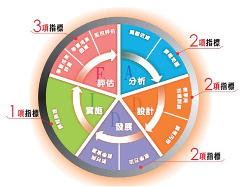 iCAP職能導向課程品質審核指標