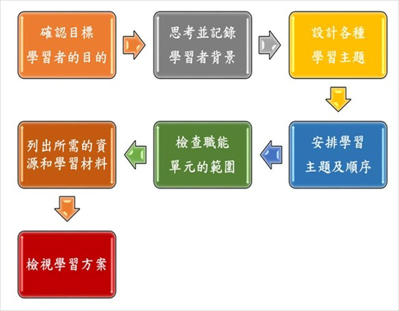 設計學習方案的步驟
