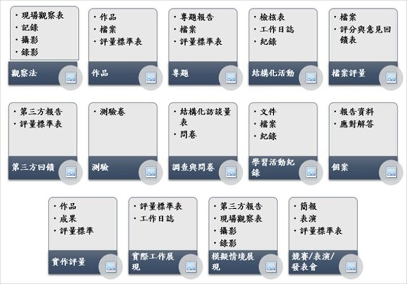 評量方法對應評量工具