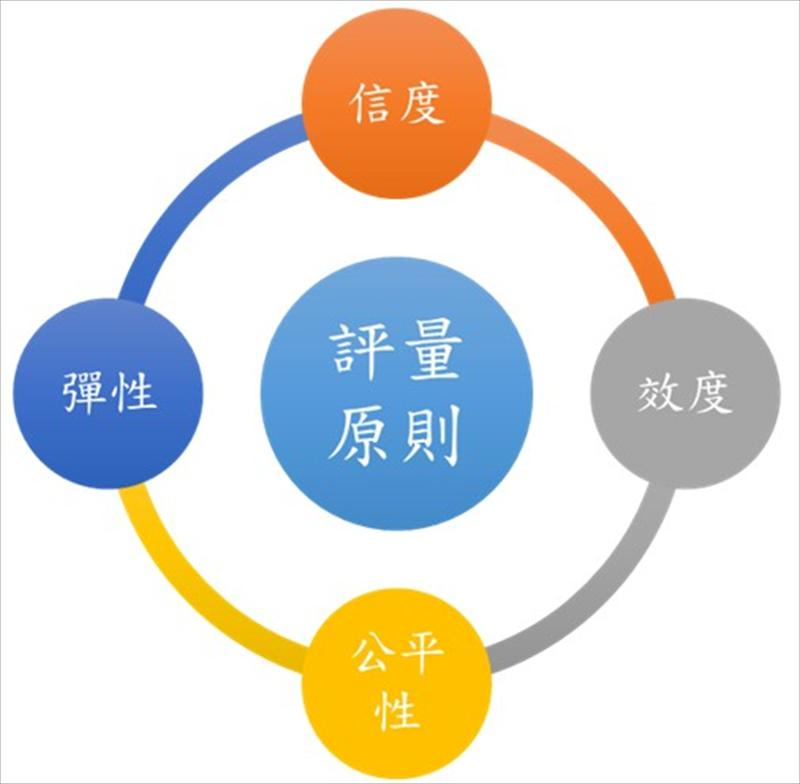 評量原則