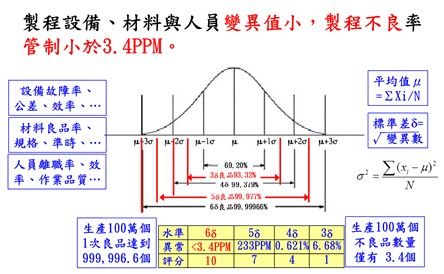 為分辨各企業推動製造生產力4.0，CPC規劃以10分量表來衡量企業精實管理水準，對智慧製造成熟度評量