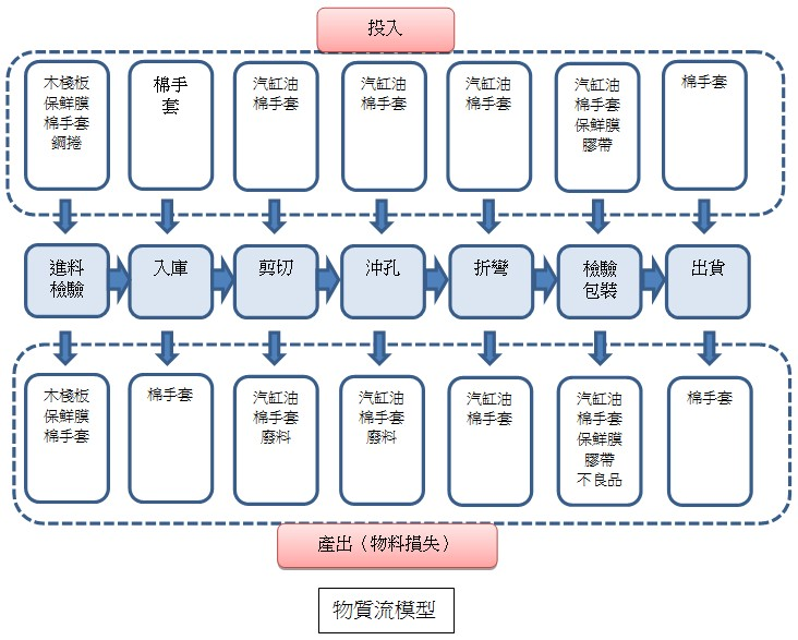 物質流模型（本案例採用鈑金產業加以改變以便於解說，非精確模型）