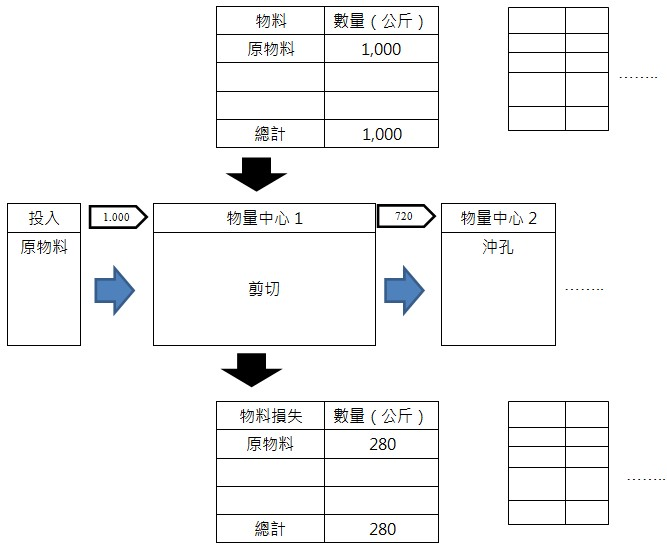 以數量面評估流程：計算每一物量中心所投入與產出之物料重量，投入之總和等於產出之總和。