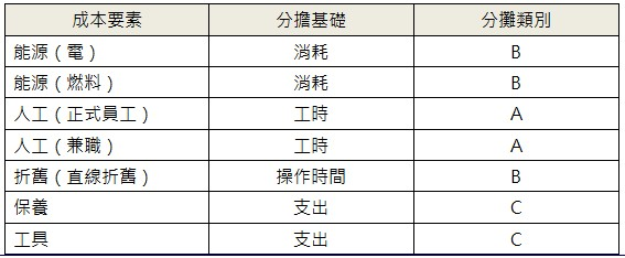 計算能源及系統成本分攤