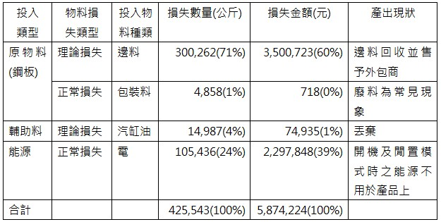 數據收集及物質流成本會計分析