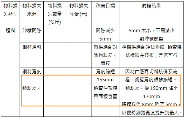 團隊討論後之建議改善項目一