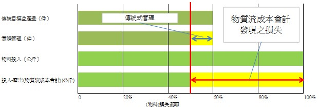 物質流成本會計