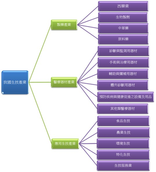 我國生技產業之次領域項目
