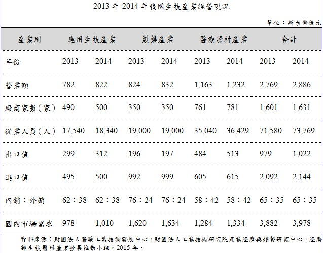 2013年-2014年我國生技產業經營現況