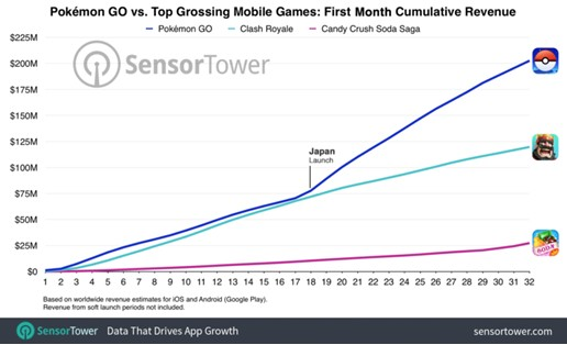 Pokemon Go Vs. Mobile Games: First Month Cumulative Revenue