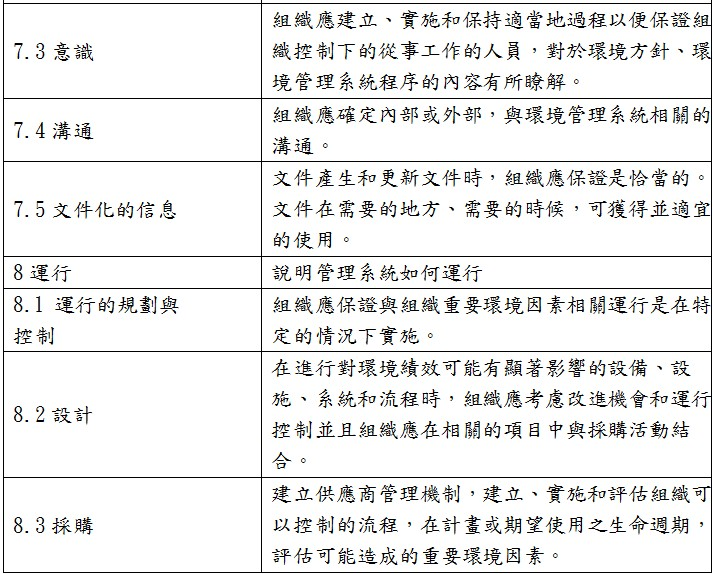 ISO14001:2015標準內涵