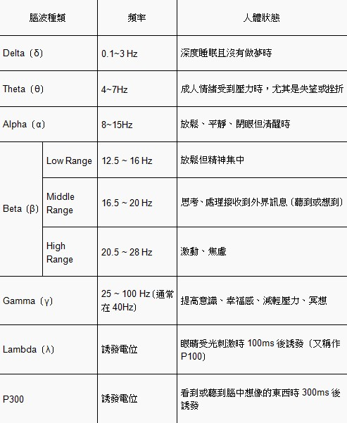 常見的腦波類型