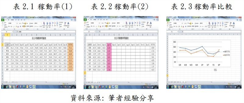 機台加工過程中，可經由感應器收集巨量資料並即時監控，因此當有製程品質逐漸偏離、設備精密度變差的狀況時，就可提早進行預防性保養、維修，並建立設備的預防保養，以維持產品製程穩定性並提升良率。也可以透過長期量測、統計與分析生產過程的相關數據，評估該機台是否在正常運作的模式下運作，甚至發展成先進設備控制的預警系統。