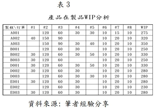 產品在製品WIP分析