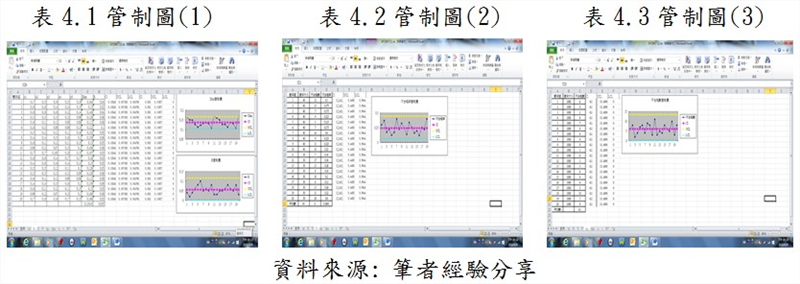 大數據分析也可以對於生產線品質管理有幫助。在生產製程中，一定會有品質檢查的動作，將品質檢查的資料傳至雲端大數據。由於每條高科技生產線都有許多感應器，感應器都會紀錄許多的數據，這些大量的數據亦可擷取資料應用在生產線的統計製程品質管理，藉由各管制圖的製作來了解製程品質管制狀況，結果可用來做早期預測產品品質，並作防範與改善。也可用來做生產程序控制。