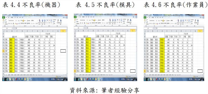 如果傳至雲端的品質不良數據中有細部的分類資料，可以與產品的品質與缺陷相連，也可擷取作為不良原因分析，找出是機器或模具或人員的問題進行矯正預防。