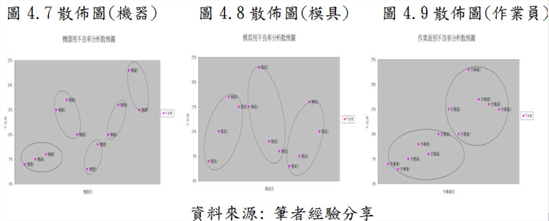 再用QC七大手法的層別法及散佈圖4.7、圖4.8、圖4.9的分析，可以推斷出機器5與作業員2產出不良率較高，為改善的重點；而模具不同造成的不良率比較不明顯，不過當同一模具使用頻率較高時，其不良率就會升高，也就需要做模具保養。