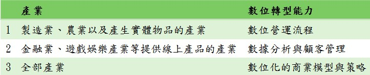 產業與所需數位轉型的能力應用