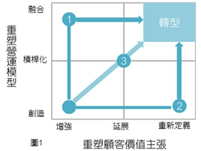 重塑顧客價值主張
