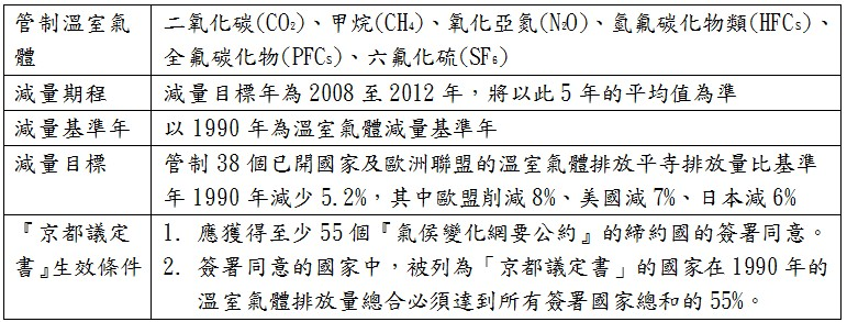 『京都議定書』各國擬定的減量目標