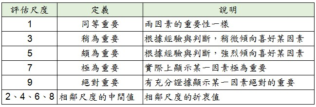 評估尺度意義及說明[1]
