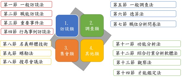 職能分析方法分類圖