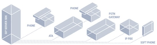 最左側的SIP SERVER 即是我們要建置的主機，SIP 為 Session Initiation Protocol的縮寫，其是一種通話用的通訊協定，ATA 是一種橋接器可將數位訊號轉類比，簡單說就是除手機互撥免費外，也可撥到一般電話機。PBX是電話交換機，如同一般類比式的電話交換機，PBX用的是網路IP。