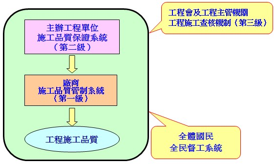 公共工程施工品質管理制度架構圖