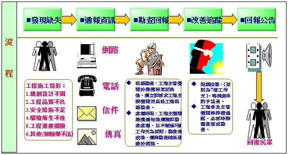 全民監督公共工程作業流程
