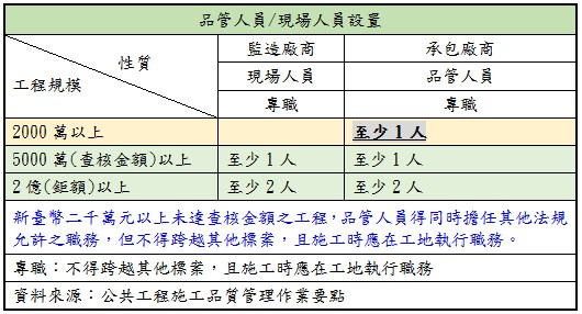 品管人員／現場人員設置