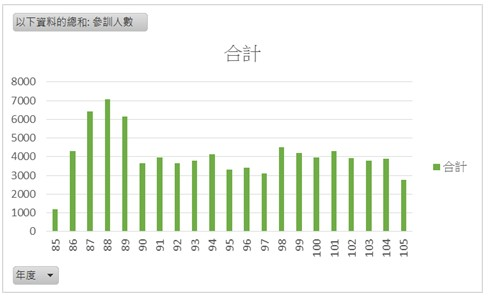 歷年品管班參訓人數