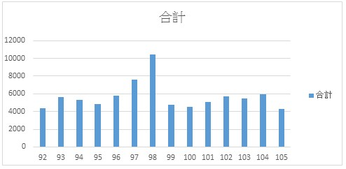 歷年品管回訓班參訓人數