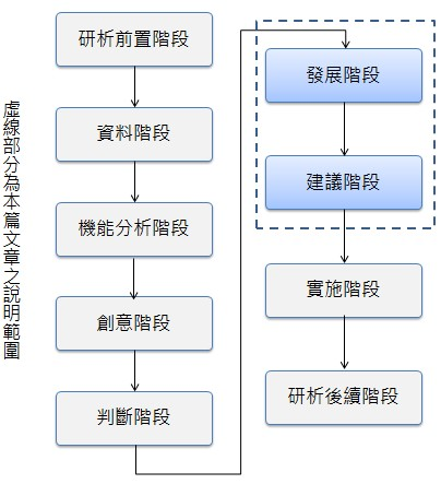 發展階段及建議階段