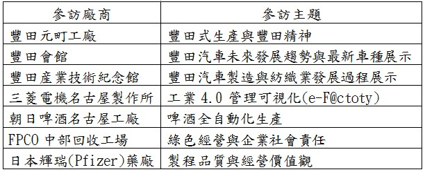 考察團參訪廠商及主題