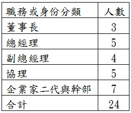 考察團團員組成