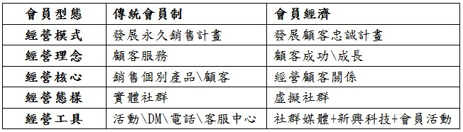 傳統會員制與創新會員制之經營模式比較表