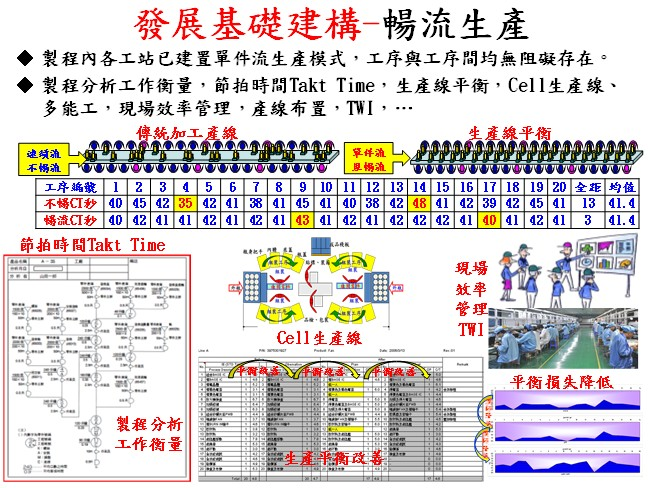 發展基礎建構-暢流生產