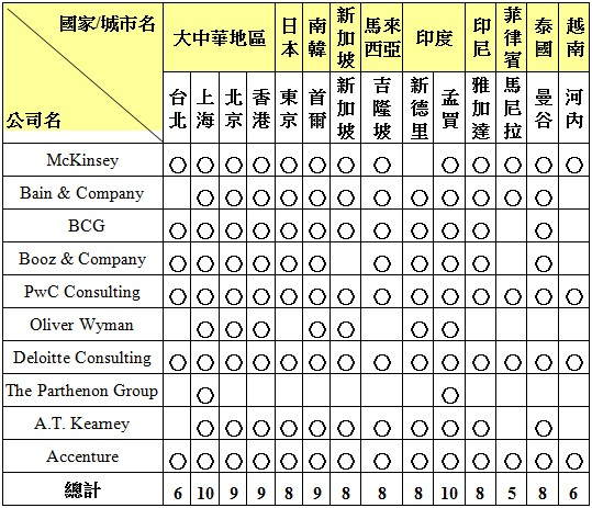 國際前10大管顧公司亞洲區各城市據點統計表