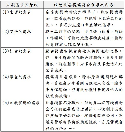人類需求五層次與改善提案符合之內容