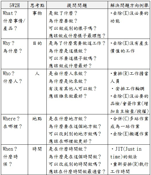  5W2H提問法_what. why. who. where