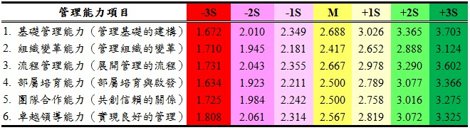 核心幹部管理能力建構分析－接受企業教練前