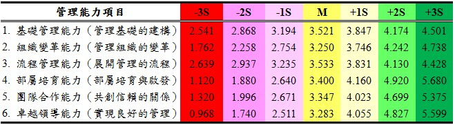 核心幹部管理能力建構分析－接受企業教練後