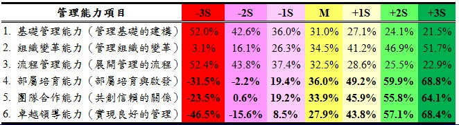 核心幹部管理能力建構分析－企業教練後成長率
