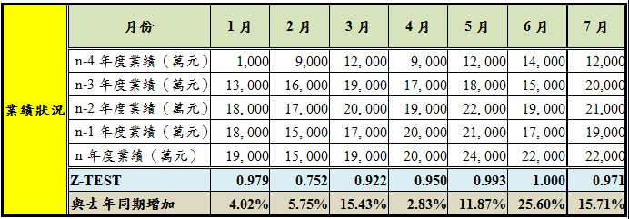 年度業績成長分析表