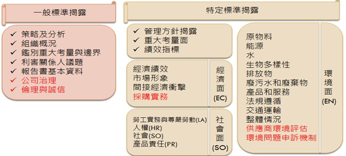 GRI G4指引架構圖