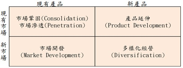 安索夫矩陣為策略管理之父安索夫博士於1975年提出，以產品和市場作為二面向區別出四種產品／市場組合和相對應的市場發展策略，試圖使營收或獲利成長的四種選擇。