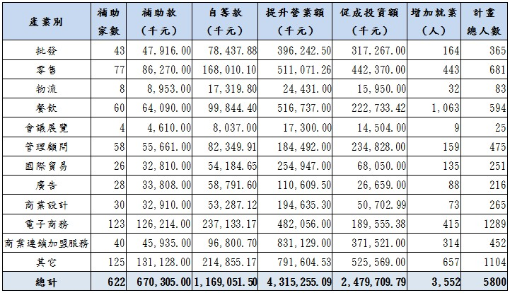 投入創新資源與誘發成果-以SIIR計畫為主（99~101年）【總體】