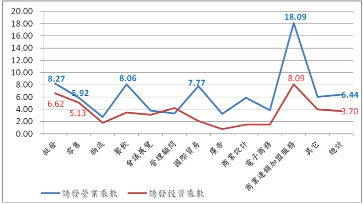 服務業業態誘發營業與投資乘數