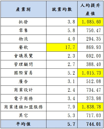各產業別之就業均數與人均提升產值